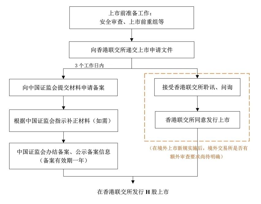 间接境外募股上市_中国证监会境外上市新规_H股IPO备案制改革