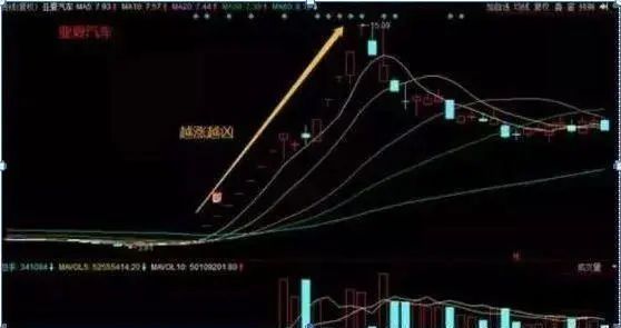 龙头股战法之首阴战法：选龙头股四步骤及出击涨停环境要点
