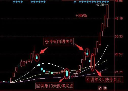 龙头股首阴战法_涨停回马枪战法_龙头股洗盘方式