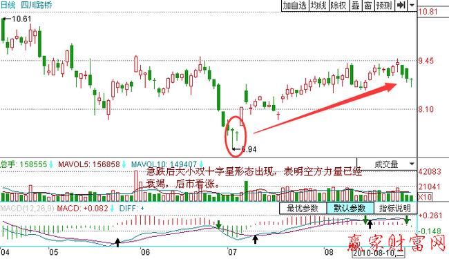 双十字星 K 线组合的特点、解读及不同环境下的意义？