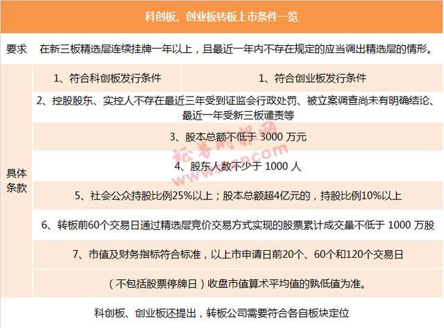 新四板上市条件_创业板转板细则_新三板转板科创板条件