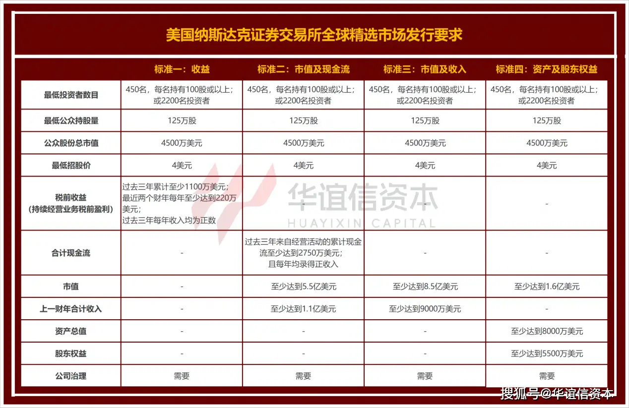 纳斯达克上市条件及流程_美国股票上市制度_纳斯达克美股上市优势
