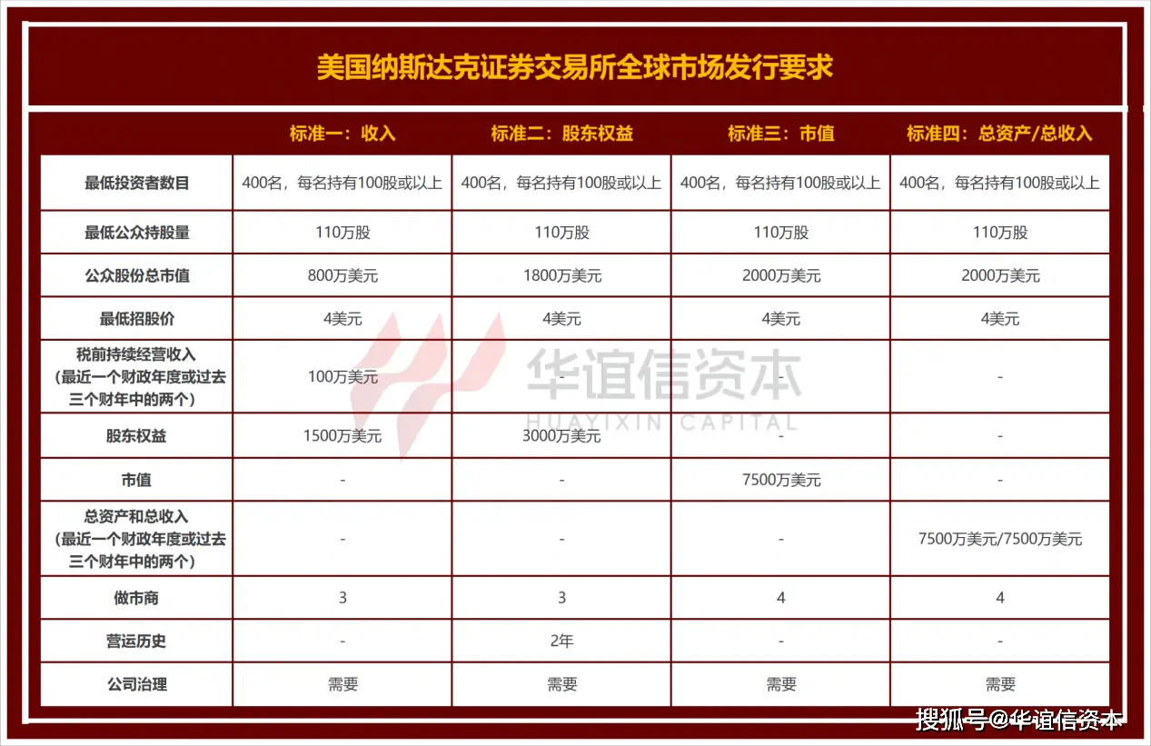 纳斯达克美股上市优势_美国股票上市制度_纳斯达克上市条件及流程