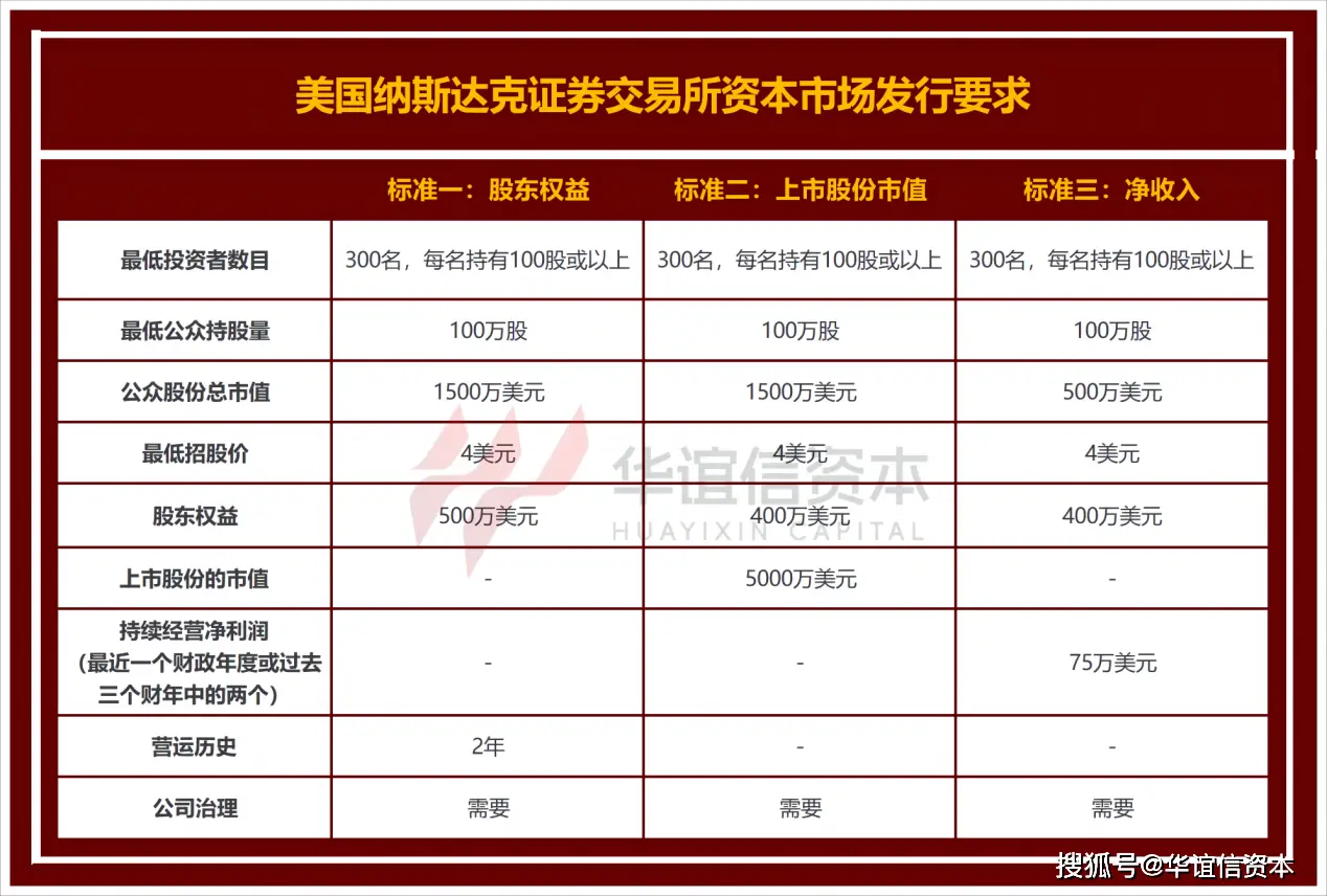 美国股票上市制度_纳斯达克美股上市优势_纳斯达克上市条件及流程