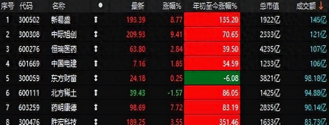 创业板指数六连阳_创业板哪年开始的_机构抱团赛道股