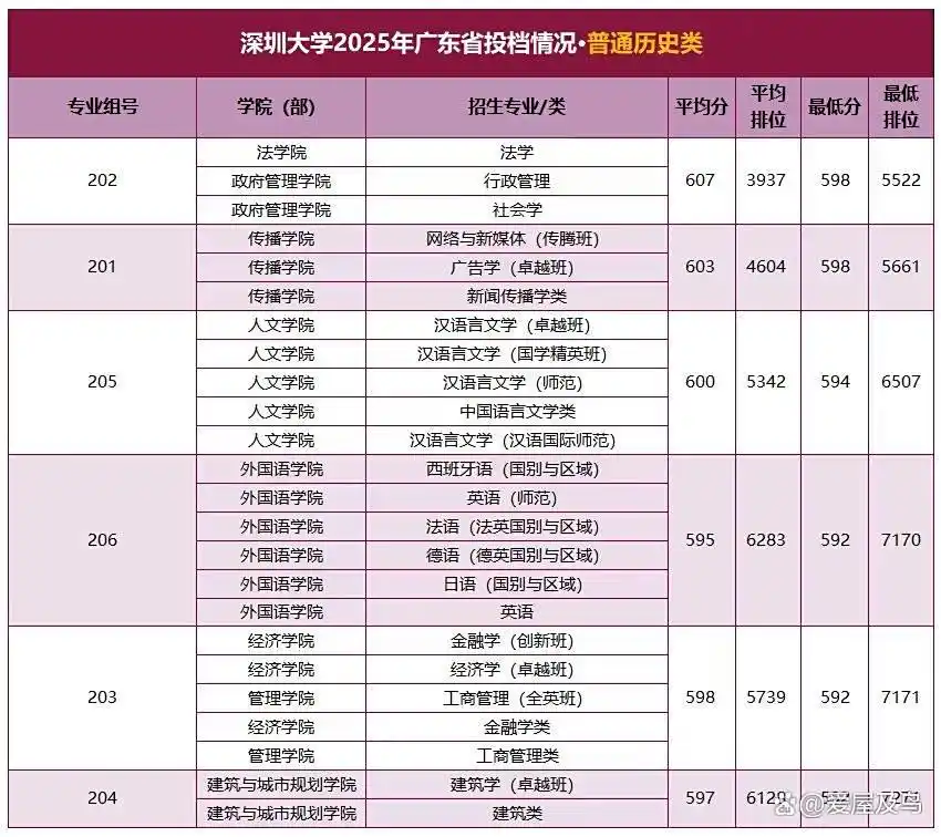 深圳大学投档分数线_深圳大学各专业录取线_深圳大学分数线高吗