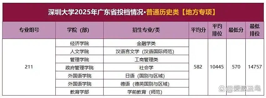 深圳大学分数线高吗_深圳大学投档分数线_深圳大学各专业录取线