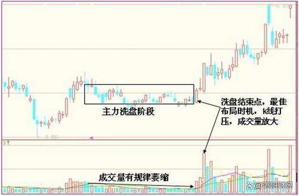 股票箱体震荡的含义及箱体震荡洗盘时K线图走势特点