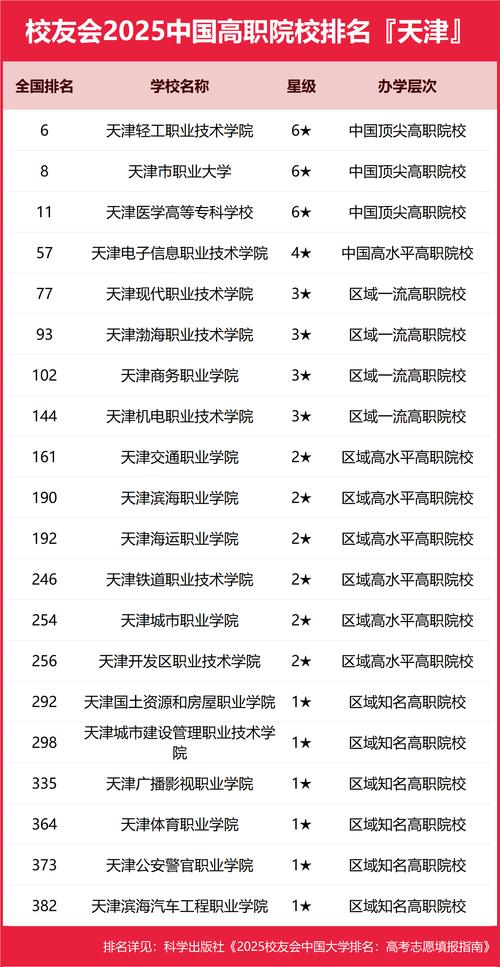 高职自主招生考试方案及天津25所单独招生学校介绍