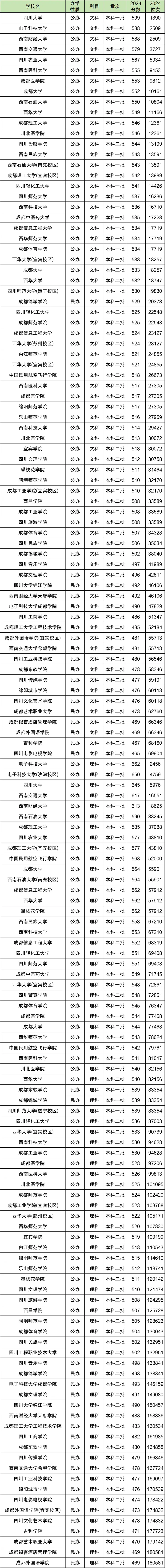 2025四川高考一本线_2025四川高考本科分数线_2025四川高考特招分数线
