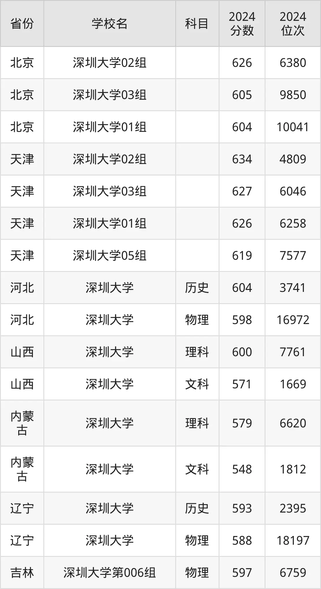 深圳大学分数线高吗_深圳大学近三年录取分数线_深圳大学录取分数线