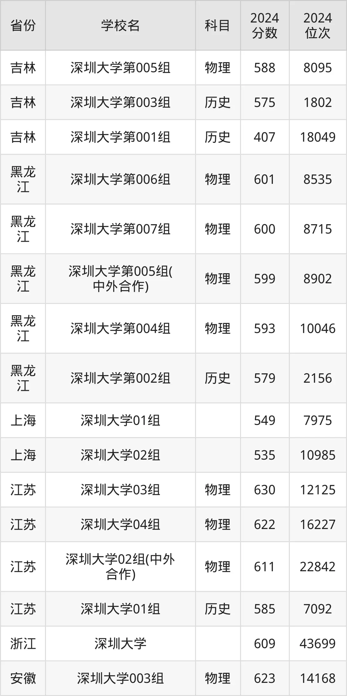 深圳大学近三年录取分数线_深圳大学分数线高吗_深圳大学录取分数线