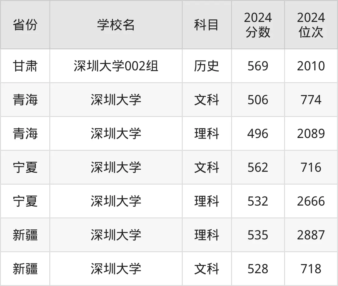 深圳大学分数线高吗_深圳大学近三年录取分数线_深圳大学录取分数线