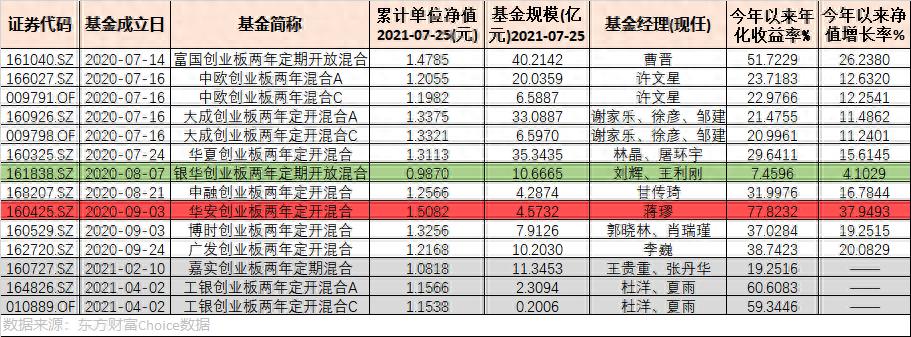 创业板战配基金解析：宁德时代领涨的背后，11只基金现状如何？