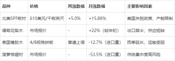 原木市场大爆发！供需错配下的千亿级投资机遇全揭秘：北美软木周涨5%引爆全球