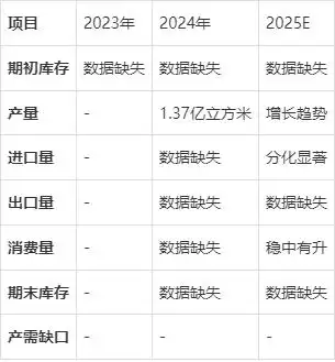 原木市场供需错配投资机遇_进口木材边角料市场_北美软木价格波动分析
