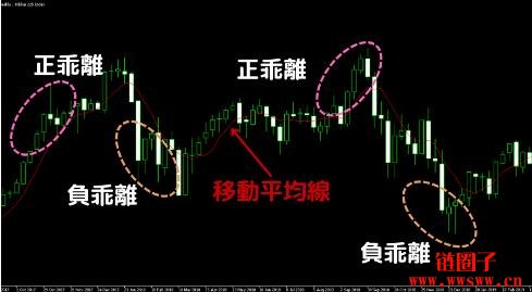 乖离率指标用法视频_乖离率应用策略_乖离率计算方法