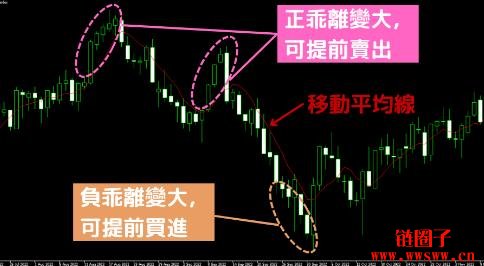 乖离率应用策略_乖离率指标用法视频_乖离率计算方法