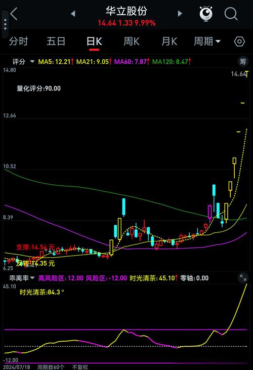 乖离率指标用法视频_BIAS指标金叉死叉_乖离率指标使用方法