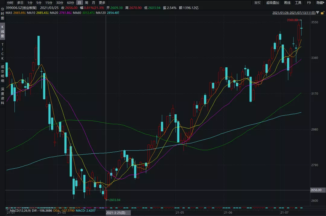 创业板指自3月触底后一路上行，涨幅超沪指，后续走势如何？