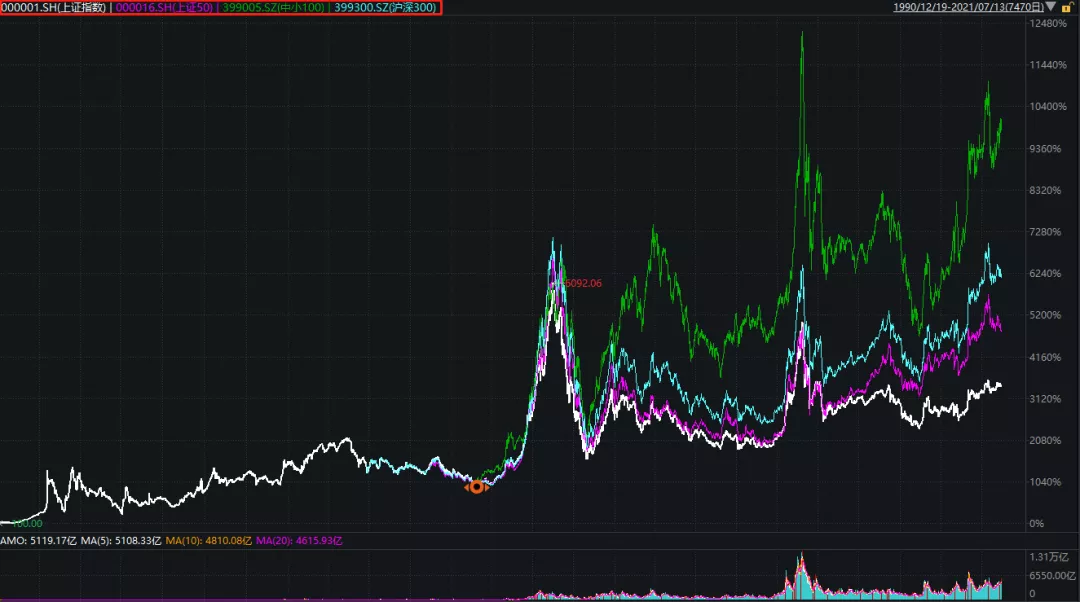 近5年创业板涨幅排名_创业板指走势分析_创业板指牛市阶段判断