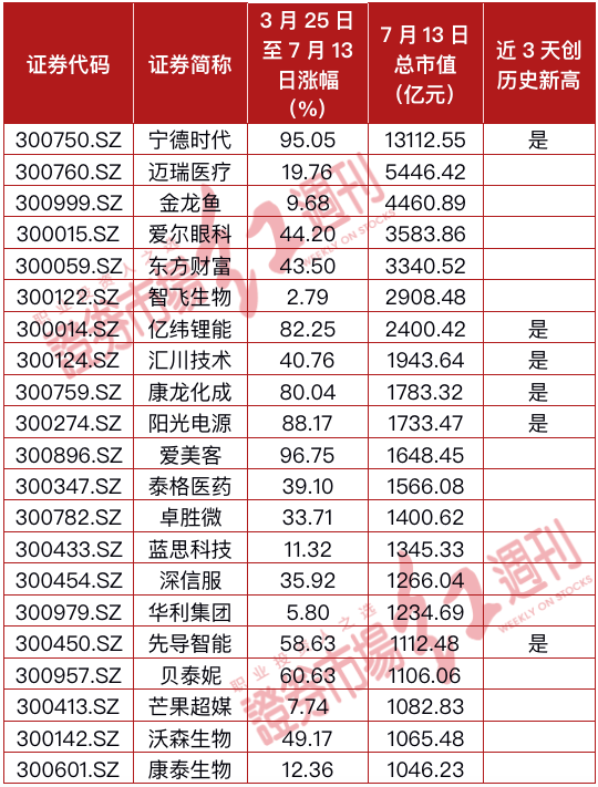 创业板指走势分析_近5年创业板涨幅排名_创业板指牛市阶段判断