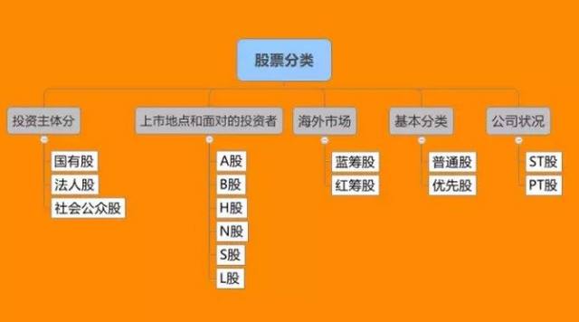 h股 红筹股 蓝筹股 股票的分类拓扑图：按投资主体、上市地点等如何划分？