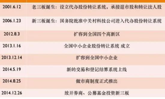 三板市场介绍：上线时间、股票代码及功能作用