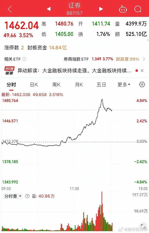 _ 券商股涨幅31.92% _广东自贸区股票有哪些