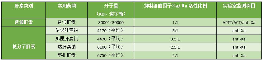 普通肝素与低分子肝素区别_低分子肝素钙价格_低分子肝素抗凝作用机制