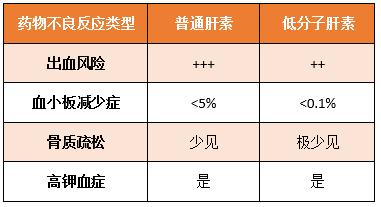 低分子肝素抗凝作用机制_普通肝素与低分子肝素区别_低分子肝素钙价格