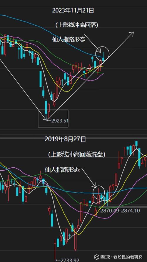 几种典型洗盘K线图形：影线洗盘的特征与后市表现？