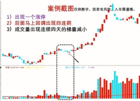 k线洗盘形态_影线洗盘K线图_大阴线洗盘60日均线