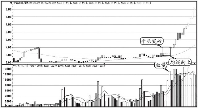 宝塔线三平底公式_宝塔线指标平头突破买入_股票盘面细节分析