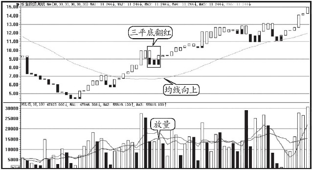 宝塔线三平底公式_宝塔线指标平头突破买入_股票盘面细节分析