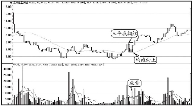 宝塔线三平底公式_股票盘面细节分析_宝塔线指标平头突破买入