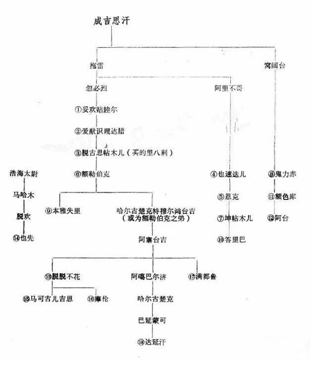 黄金家族 孛儿只斤家族 达延汗_孛儿只斤·布尔尼