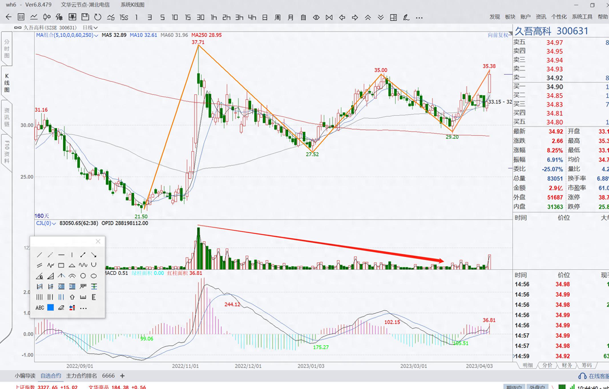 放量突破年线后缩量回踩，这些案例藏着下一匹黑马
