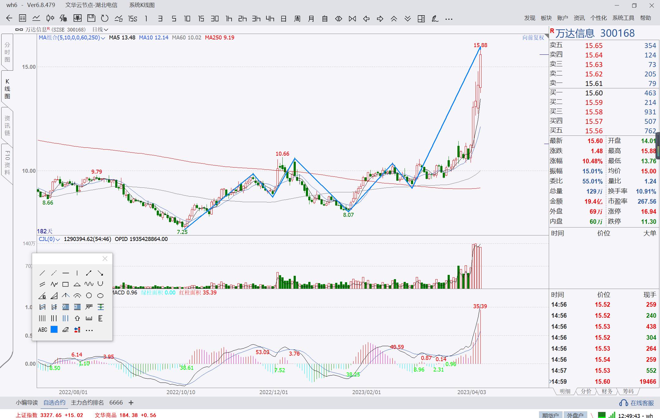 放量突破年线_缠论结构日线类2买_放量突破年线缩量回踩年线
