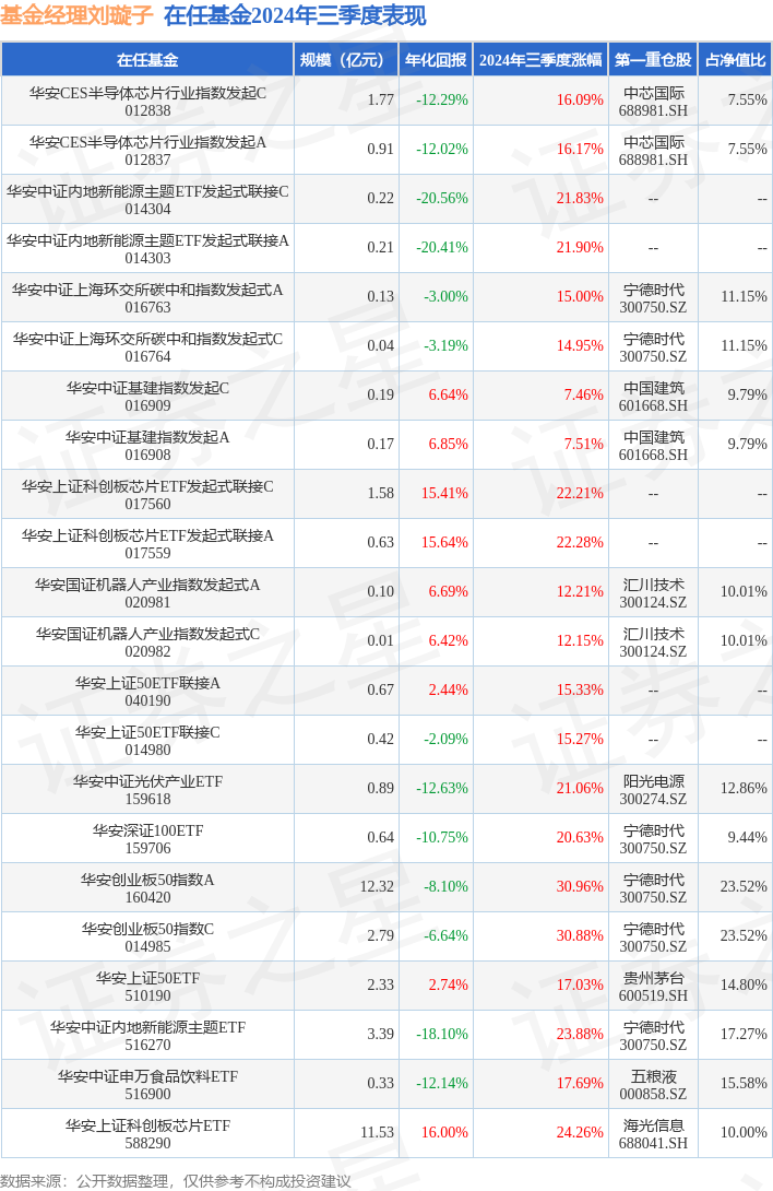 华安创业板50指数A基金三季报_近5年创业板涨幅排名_华安创业板50指数A基金规模变化