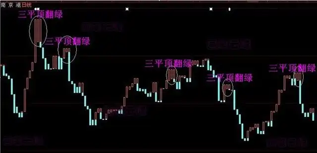 三平顶翻绿：宝塔线重要卖出信号及操作说明解析