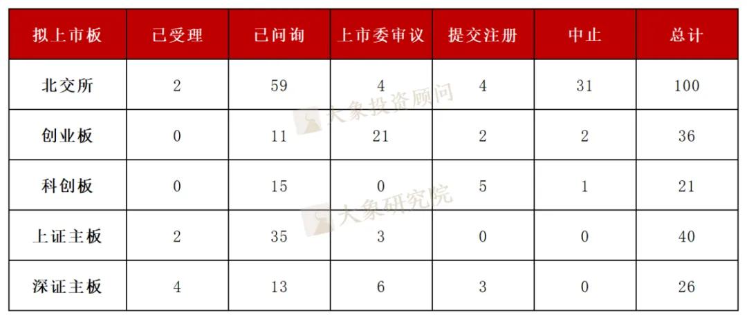 截至2月5日IPO排队企业情况：各板块数量及净利润分布