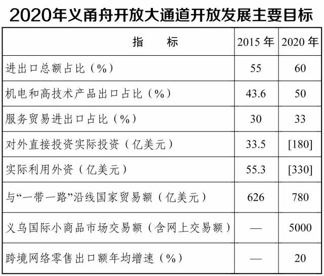 舟山经济开发区_浙江自贸区建设_义甬舟开放大通道