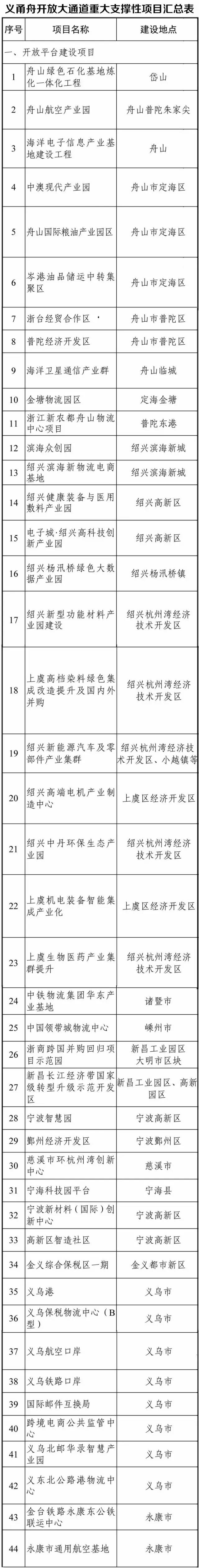 义甬舟开放大通道_浙江自贸区建设_舟山经济开发区