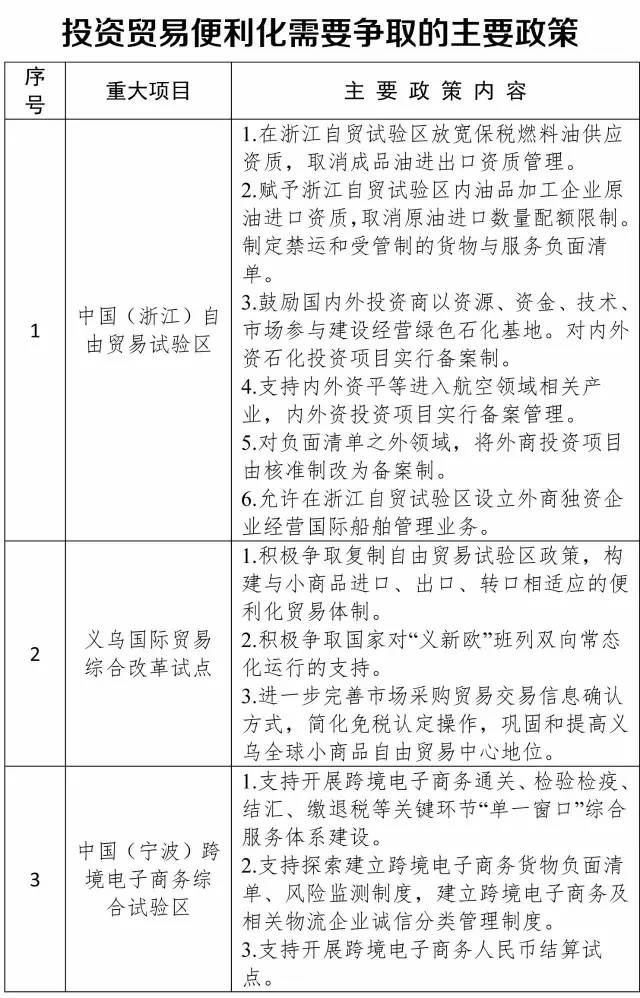 舟山经济开发区_浙江自贸区建设_义甬舟开放大通道
