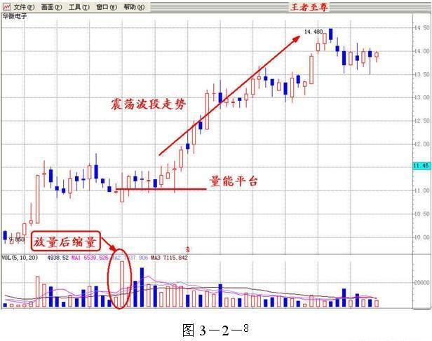量价分析大师技巧 _ 股票放量缩量识别 _股票量与价的怎么看