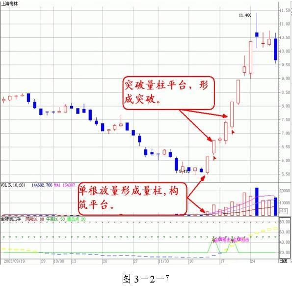 量价分析大师技巧 _股票量与价的怎么看_ 股票放量缩量识别 