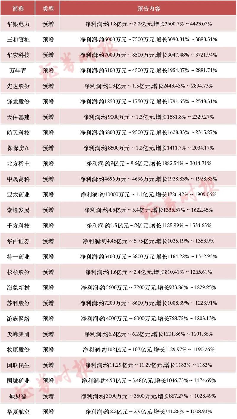 中报业绩预告时间_A股上市公司上半年业绩预告_预喜报忧行业分析