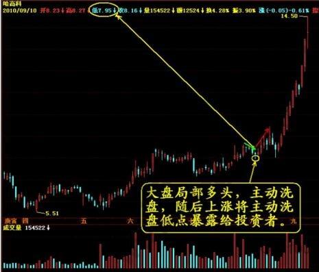 最常见的主力洗盘和出货K线形态,散户需认真识别