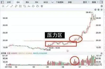 看成交量均匀放大_怎样发现牛股_看整理时间越长突破后上涨空间更大